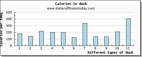 duck protein per 100g