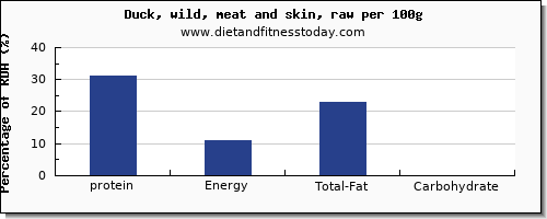 protein and nutrition facts in duck per 100g