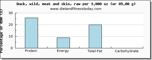 protein and nutritional content in duck