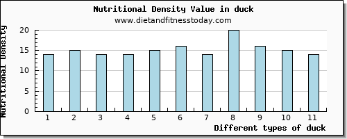 duck protein per 100g