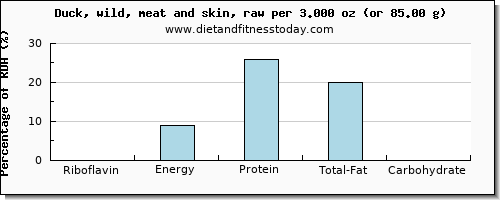 riboflavin and nutritional content in duck