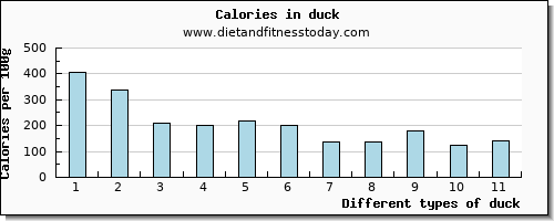 duck saturated fat per 100g