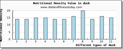 duck saturated fat per 100g