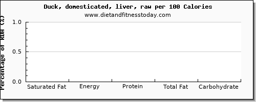 saturated fat and nutrition facts in duck per 100 calories