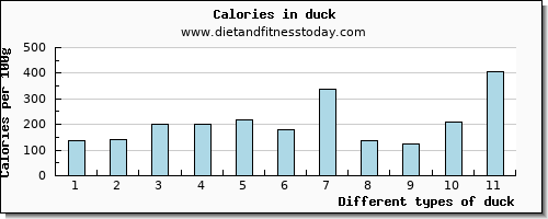 duck selenium per 100g