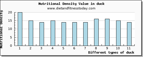 duck selenium per 100g