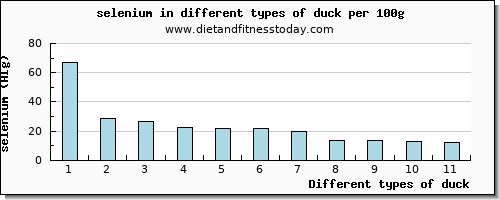 duck selenium per 100g