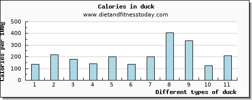 duck sodium per 100g