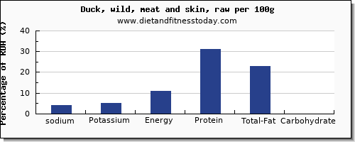 sodium and nutrition facts in duck per 100g