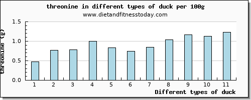 duck threonine per 100g