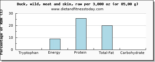 tryptophan and nutritional content in duck