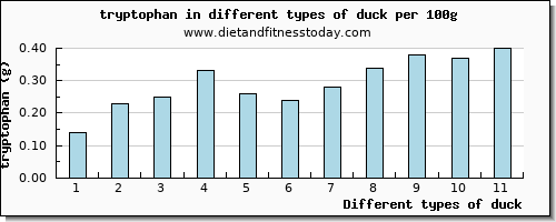 duck tryptophan per 100g