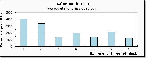 duck vitamin b12 per 100g