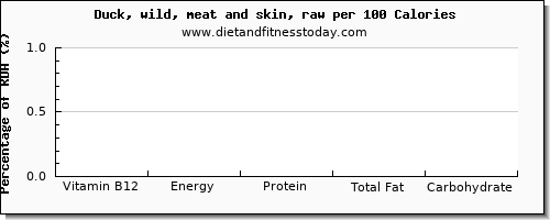 vitamin b12 and nutrition facts in duck per 100 calories