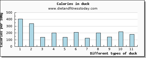 duck water per 100g