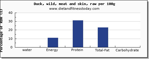 water and nutrition facts in duck per 100g