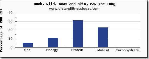zinc and nutrition facts in duck per 100g