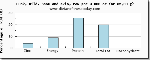 zinc and nutritional content in duck