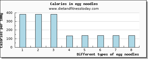 egg noodles arginine per 100g