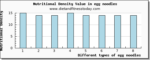 egg noodles arginine per 100g