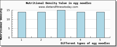 egg noodles caffeine per 100g