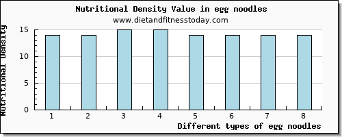 egg noodles fiber per 100g