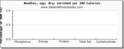 phosphorus and nutrition facts in egg noodles per 100 calories