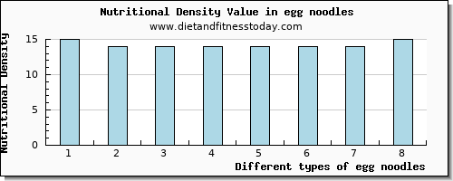 egg noodles potassium per 100g