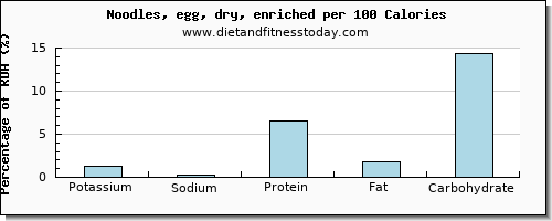 potassium and nutrition facts in egg noodles per 100 calories