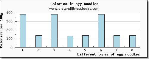 egg noodles riboflavin per 100g