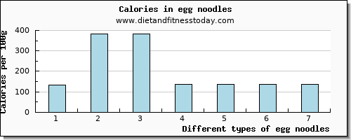 egg noodles vitamin e per 100g