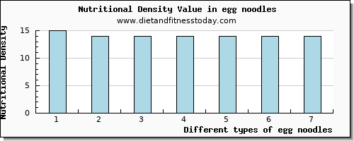 egg noodles vitamin e per 100g