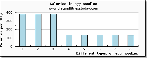 egg noodles zinc per 100g