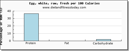 aspartic acid and nutrition facts in egg whites per 100 calories