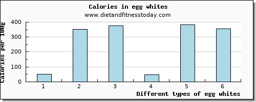 egg whites caffeine per 100g