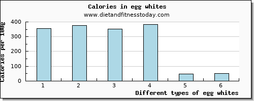 egg whites calcium per 100g