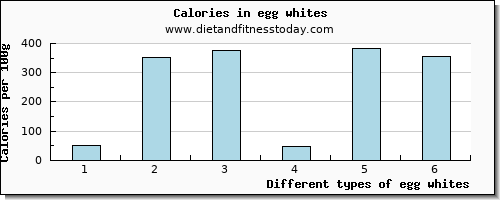 egg whites cholesterol per 100g