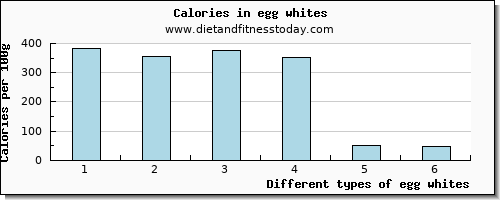 egg whites niacin per 100g