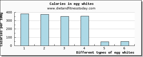egg whites potassium per 100g