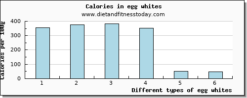 egg whites protein per 100g