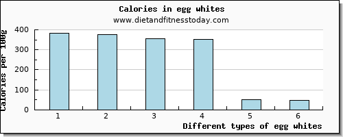 egg whites threonine per 100g