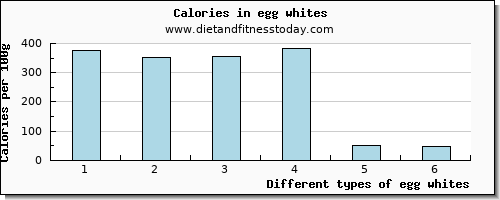 egg whites vitamin b12 per 100g