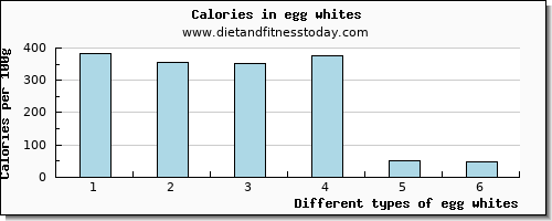 egg whites vitamin b6 per 100g