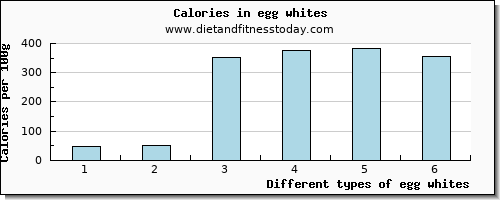 egg whites water per 100g