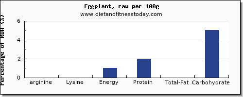 arginine and nutrition facts in eggplant per 100g