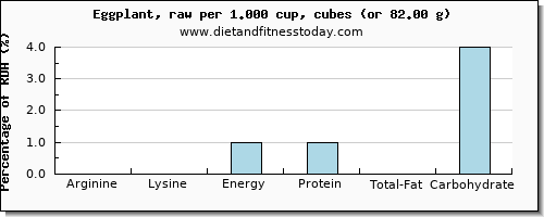 arginine and nutritional content in eggplant