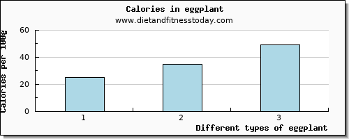 eggplant caffeine per 100g