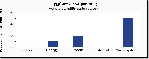 caffeine and nutrition facts in eggplant per 100g