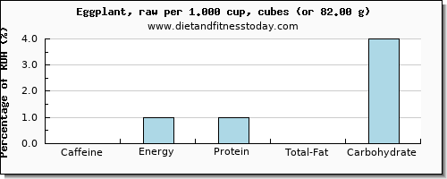 caffeine and nutritional content in eggplant