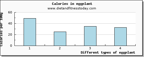 eggplant calcium per 100g